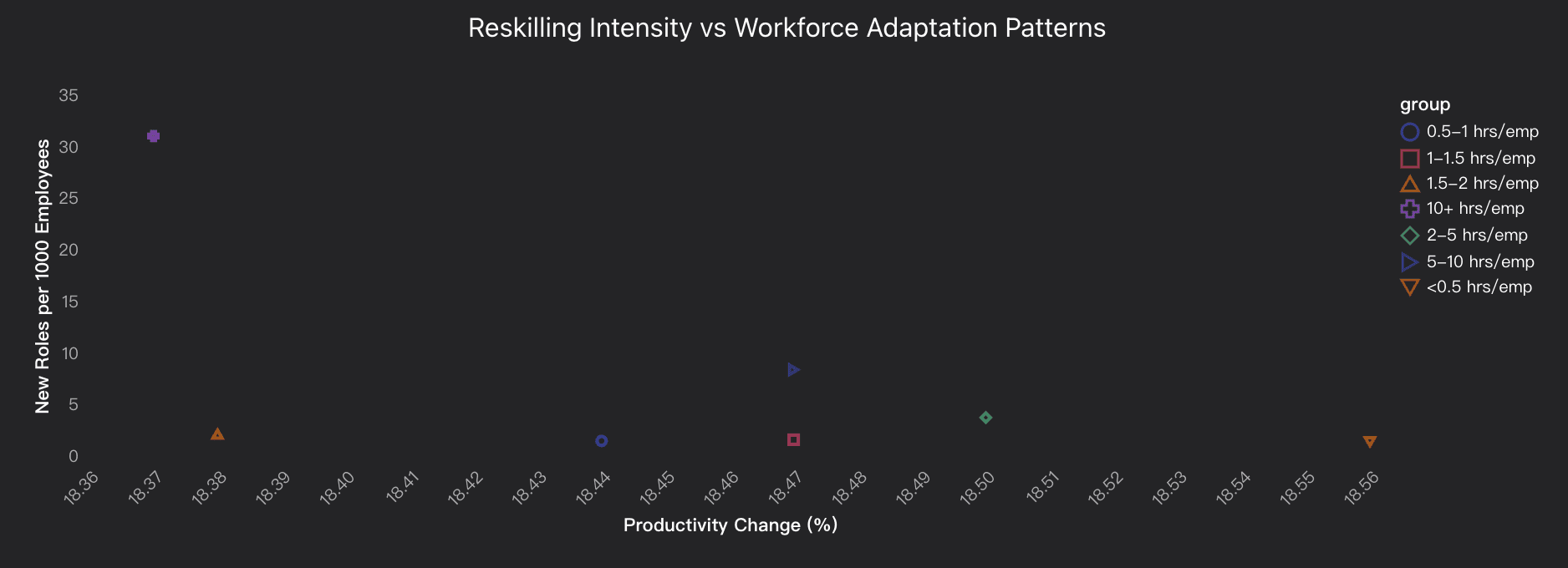 Reskilling intensity vs workforce adaption patterns