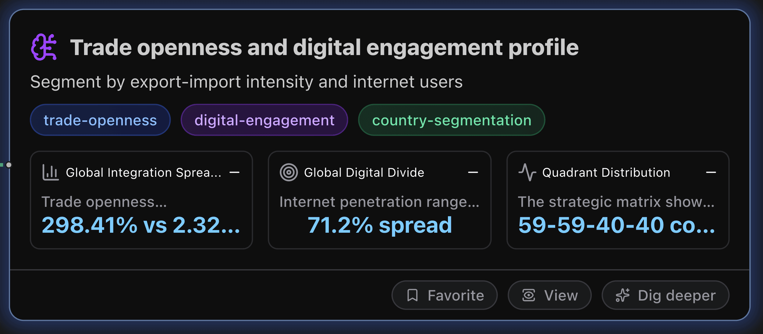 Trade openness and digital engagement profile