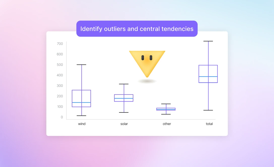 What is a box plot?