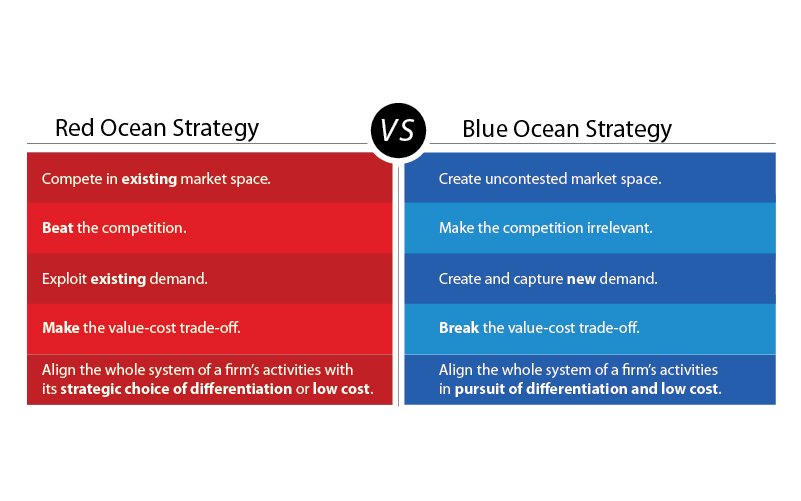 What is Blue Ocean Strategy About Blue Ocean Strategy