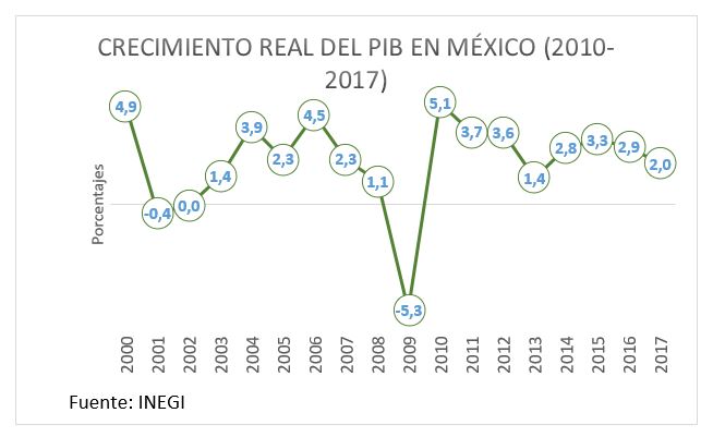 Crecimiento real del PIB en México (2010 - 2017)