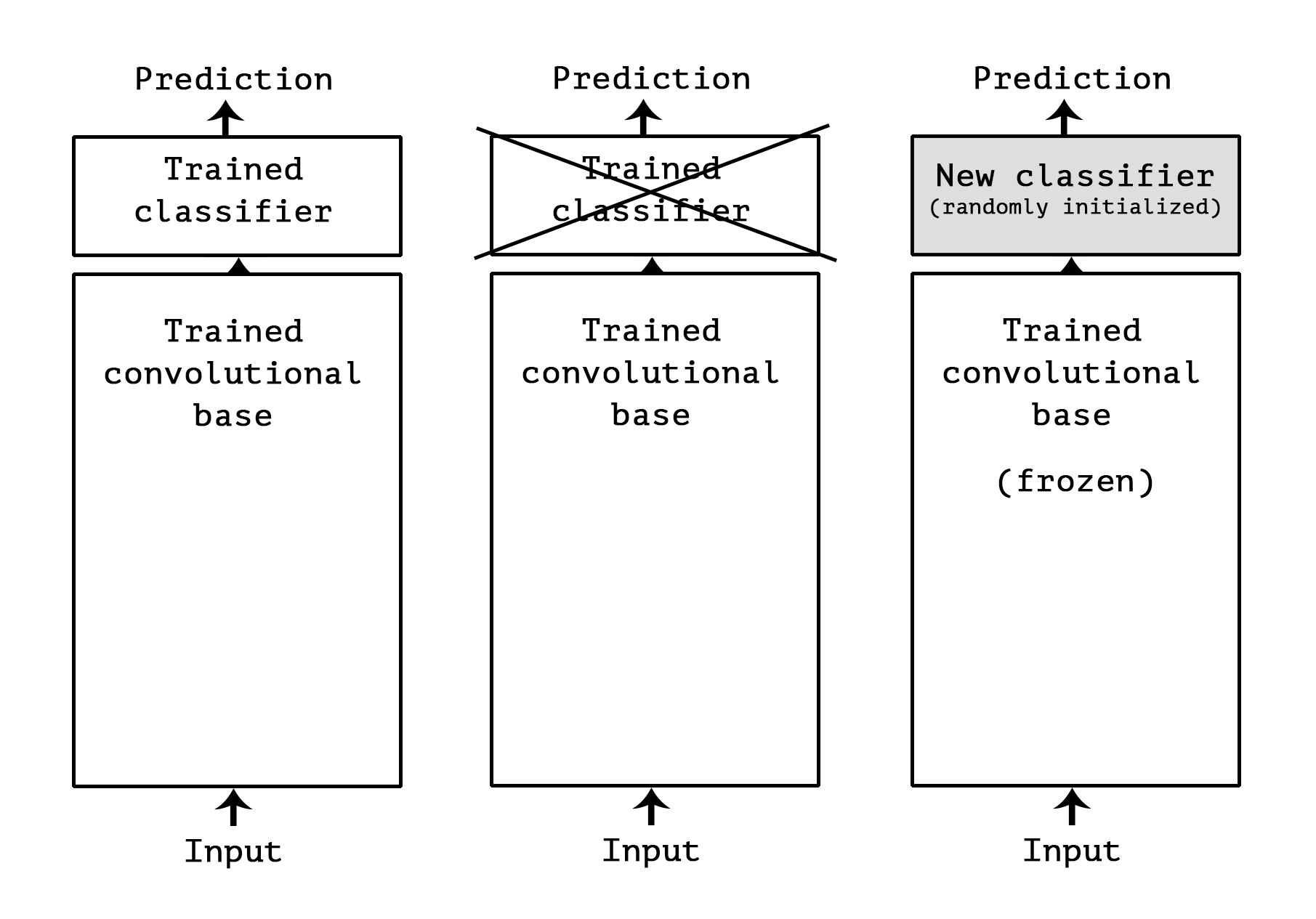 swapping FC classifiers