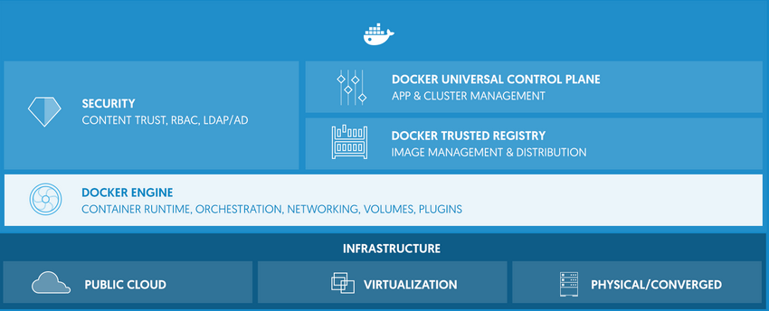 Docker Datacenter Architecture
