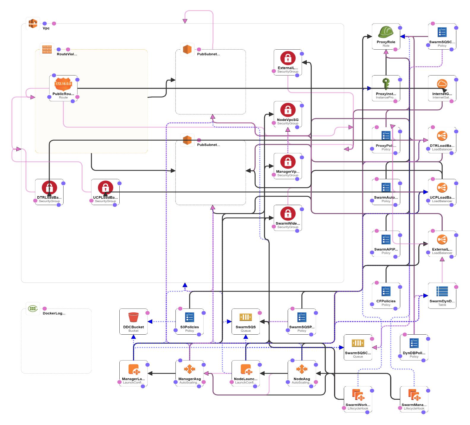Cloudformation Stack Architecture