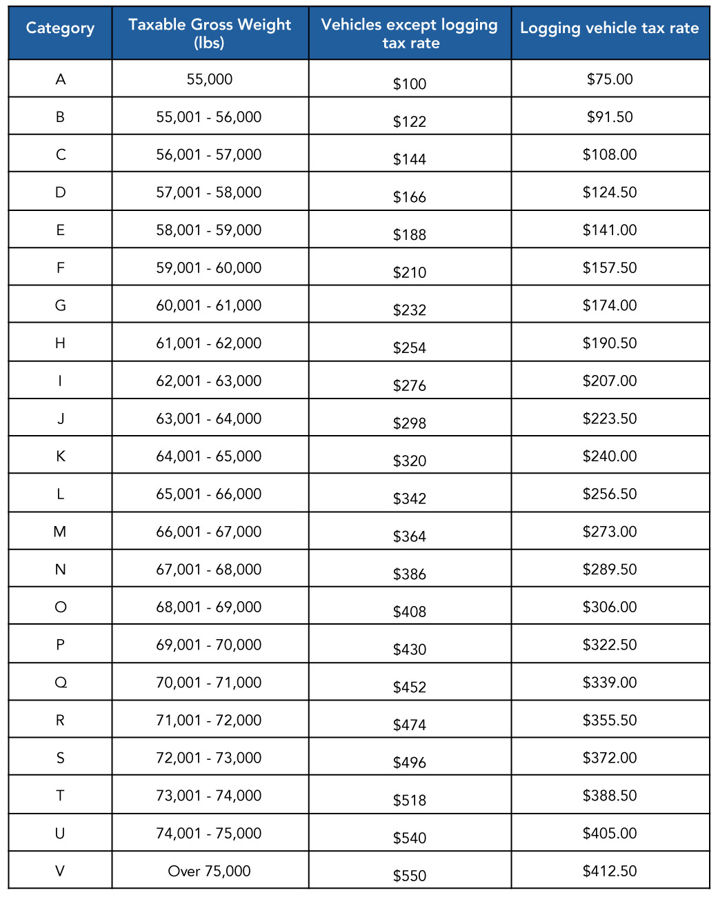 Form 2290 tax rate