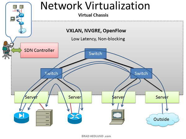 network virtualization virtual chassis