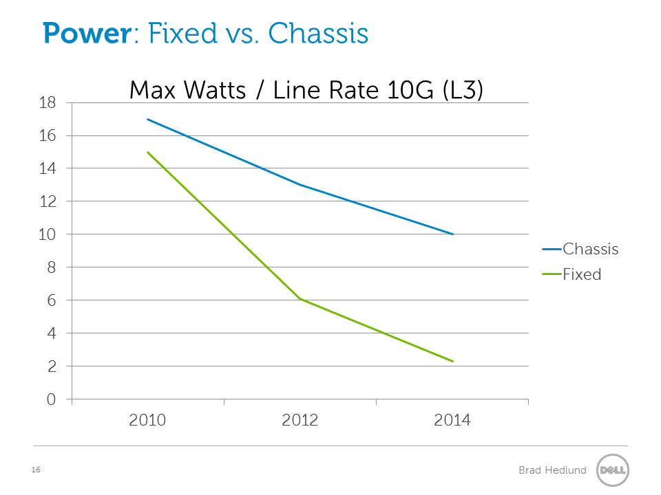 Power consumption Fixed vs Chassis switches