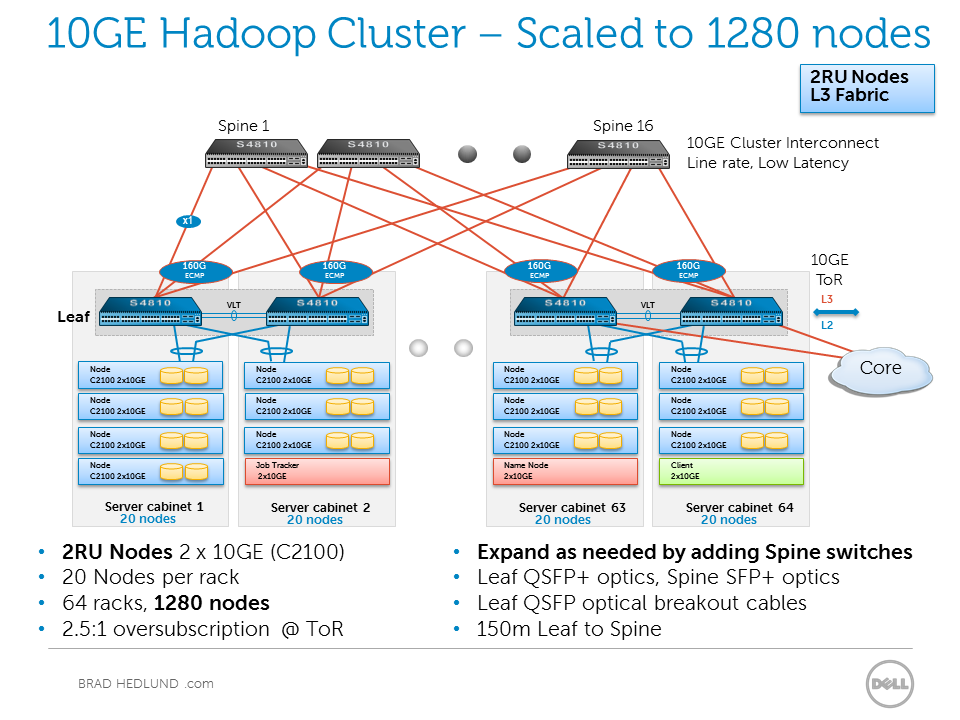 10GE Hadoop 1280 2RU nodes