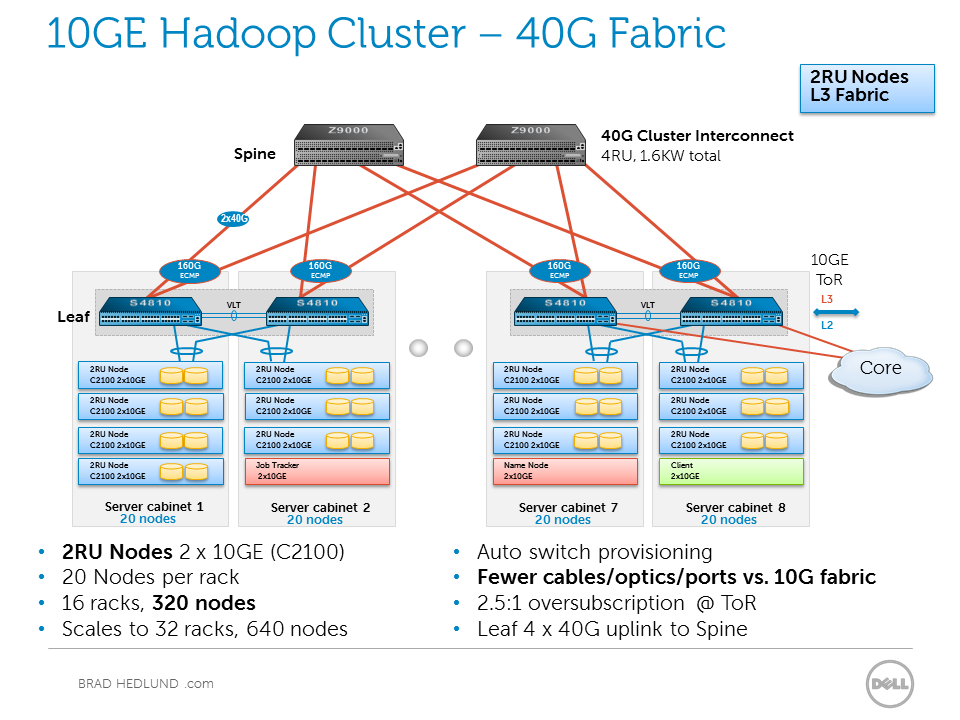 10GE Hadoop 40G fabric 320 2RU nodes