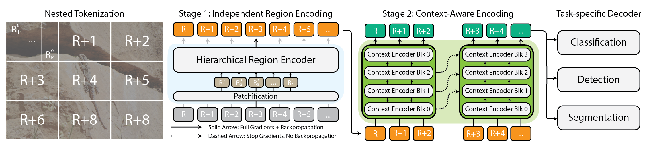 Modeling Extremely Large Images End-to-End with xT: Nested Tokenization and Long-Context Vision