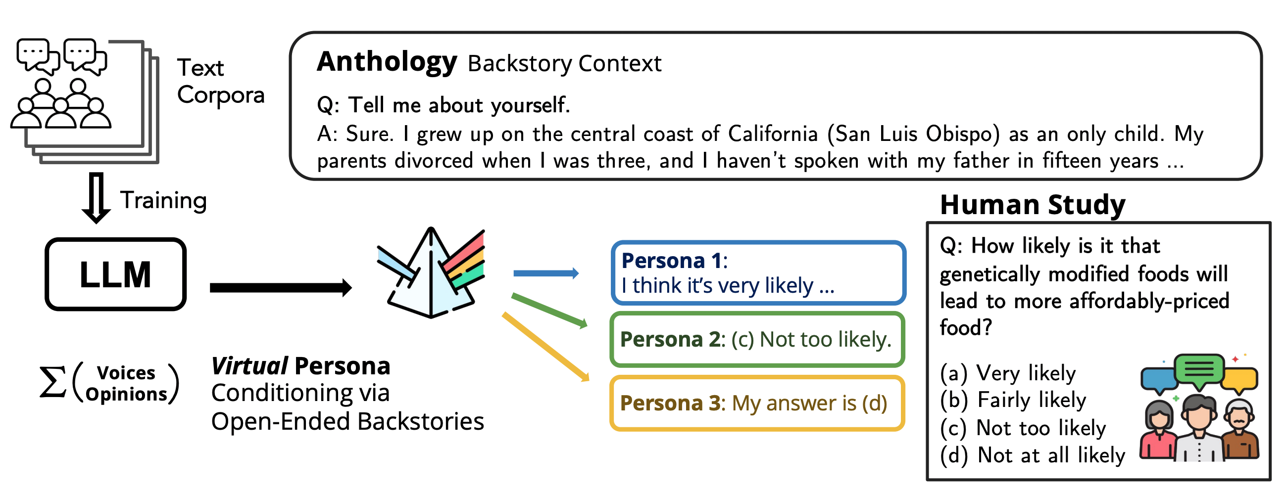 Anthology: Conditioning LLMs with Rich Backstories to Create Virtual Personas