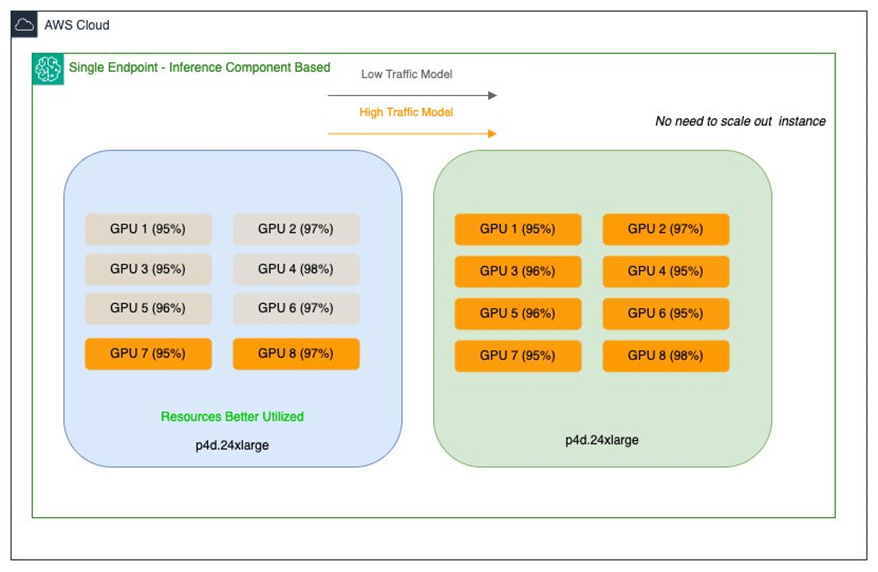 Optimizing Salesforce model endpoints with Amazon SageMaker AI inference components