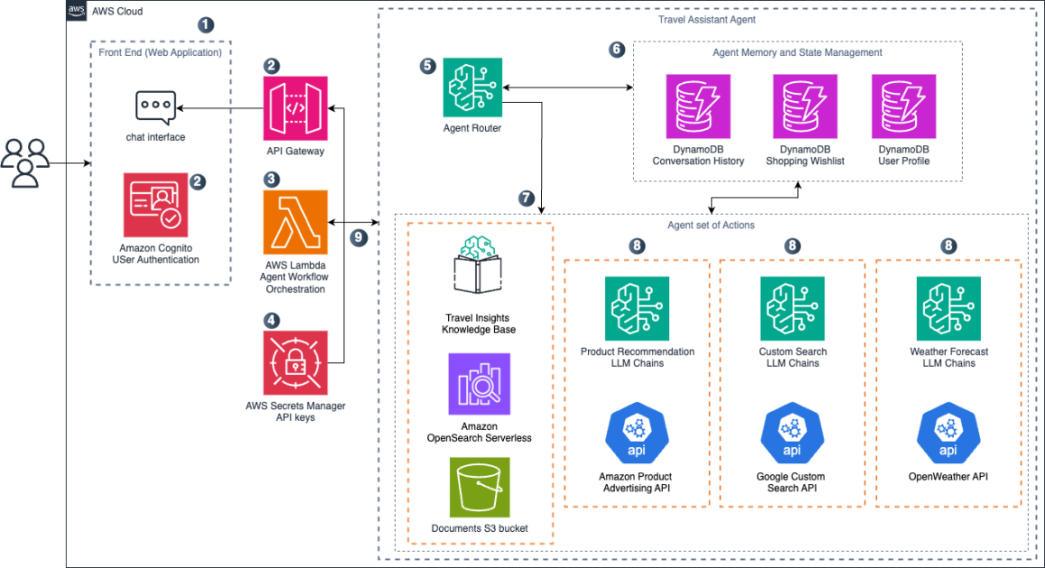 Build a cost-effective travel planning agentic workflow with Amazon Nova