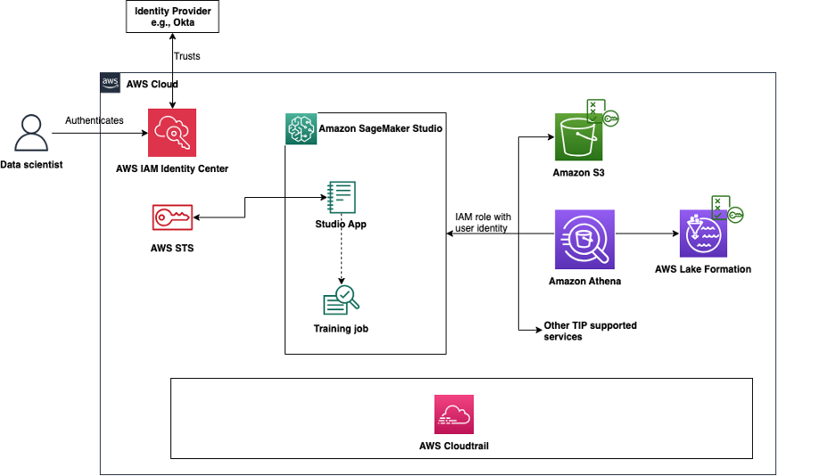 Simplify access control and auditing for Amazon SageMaker Studio using trusted identity propagation
