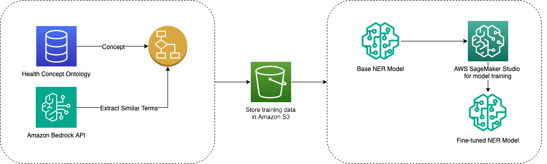 How Amazon Health Services Enhanced Discovery in Amazon Search with AWS ML and Gen AI