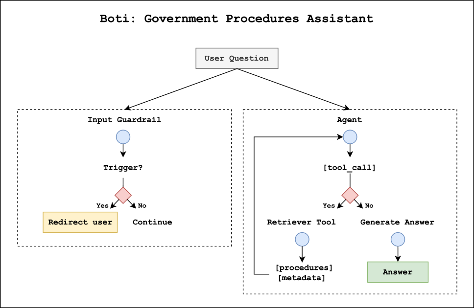 Meet Boti: AI assistant transforming how Buenos Aires residents access government information with Amazon Bedrock