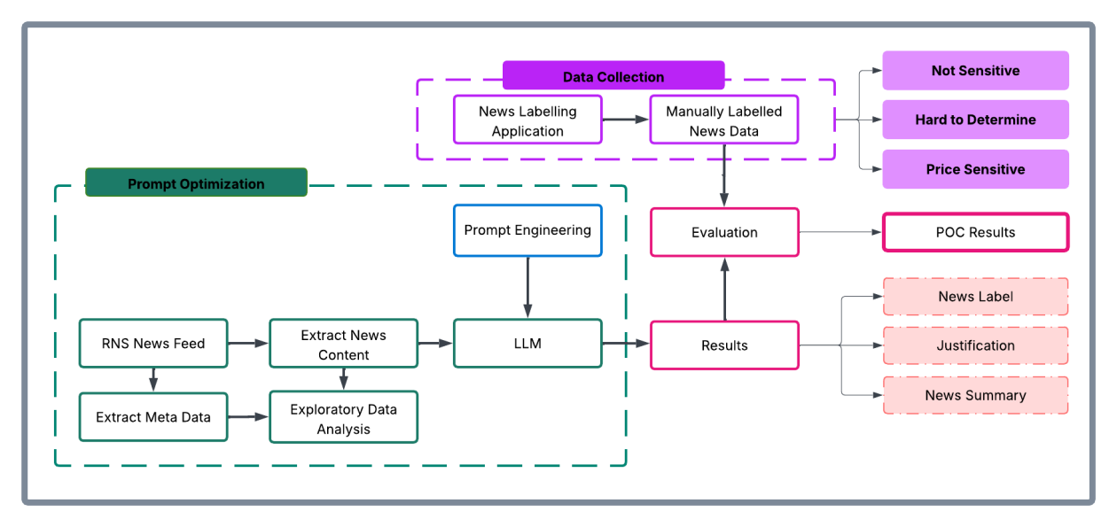 London Stock Exchange Group Detects Market Abuse with AI-Powered Surveillance Guide on Amazon Bedrock