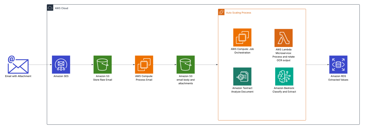 Oldcastle accelerates document processing with Amazon Bedrock and Textract