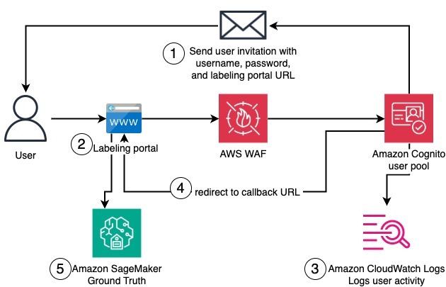 Create a private workforce on Amazon SageMaker Ground Truth with the AWS CDK