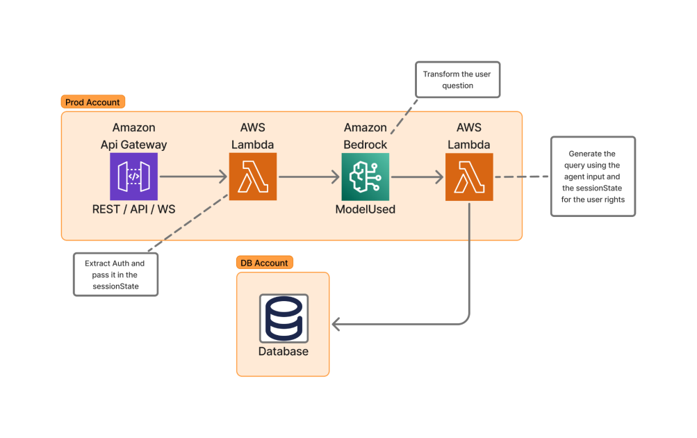 How Skello Uses Amazon Bedrock to Query Multi-Tenant Data with Logical Boundaries