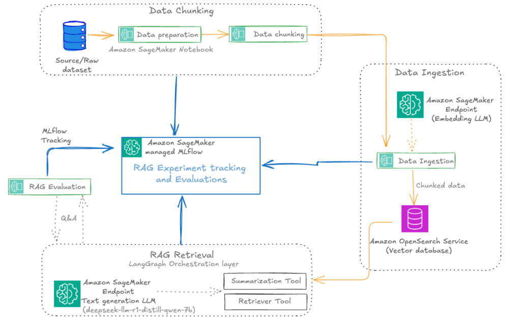 Automate advanced agentic RAG pipelines using Amazon SageMaker AI