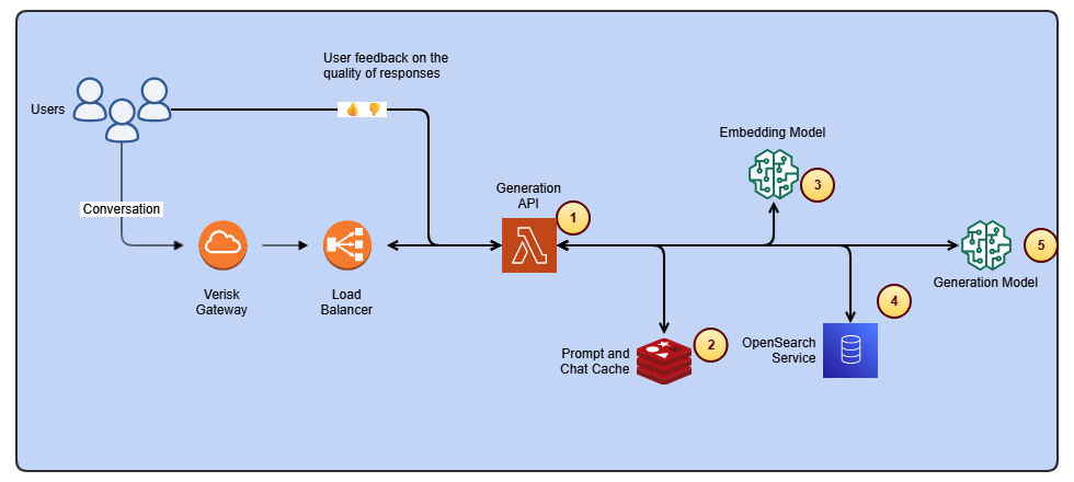 Streamline ISO-rating content changes with Verisk Rating Insights and Amazon Bedrock