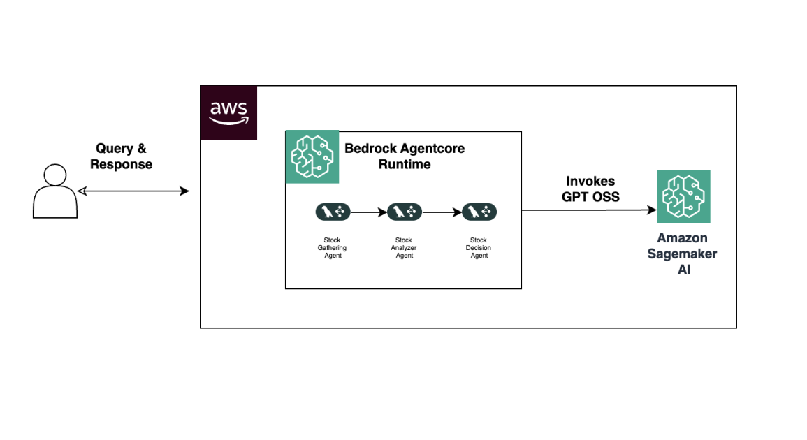 Build Agentic Workflows with OpenAI GPT OSS on SageMaker AI and Bedrock AgentCore