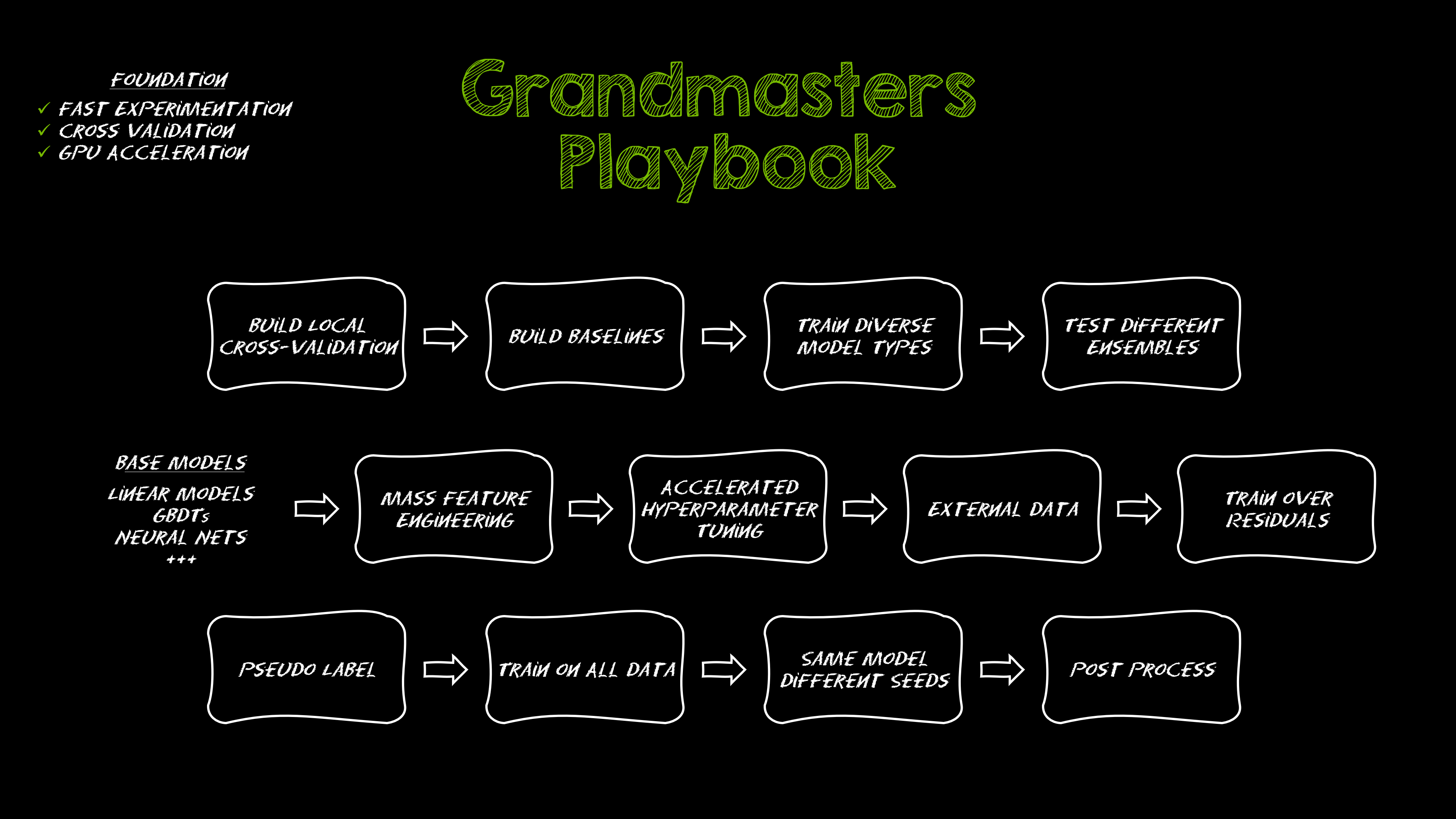 Kaggle Grandmasters Playbook: 7 Battle-Tested Techniques for Tabular Data Modeling