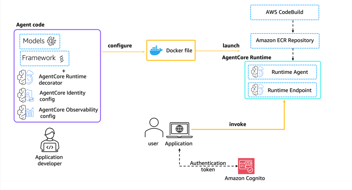 Move AI agents from proof of concept to production with Amazon Bedrock AgentCore
