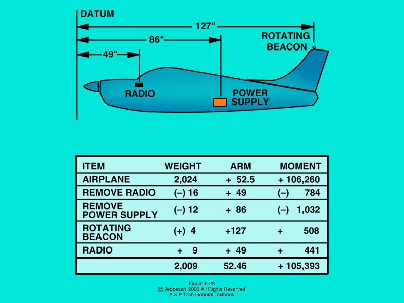 Chapter 6 Weight and Balance Oral Questions Flashcards by Chamour