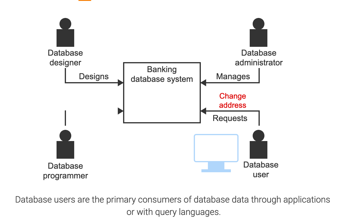 CIS275 Chapter 1 Introduction to Databases Flashcards by Alexey