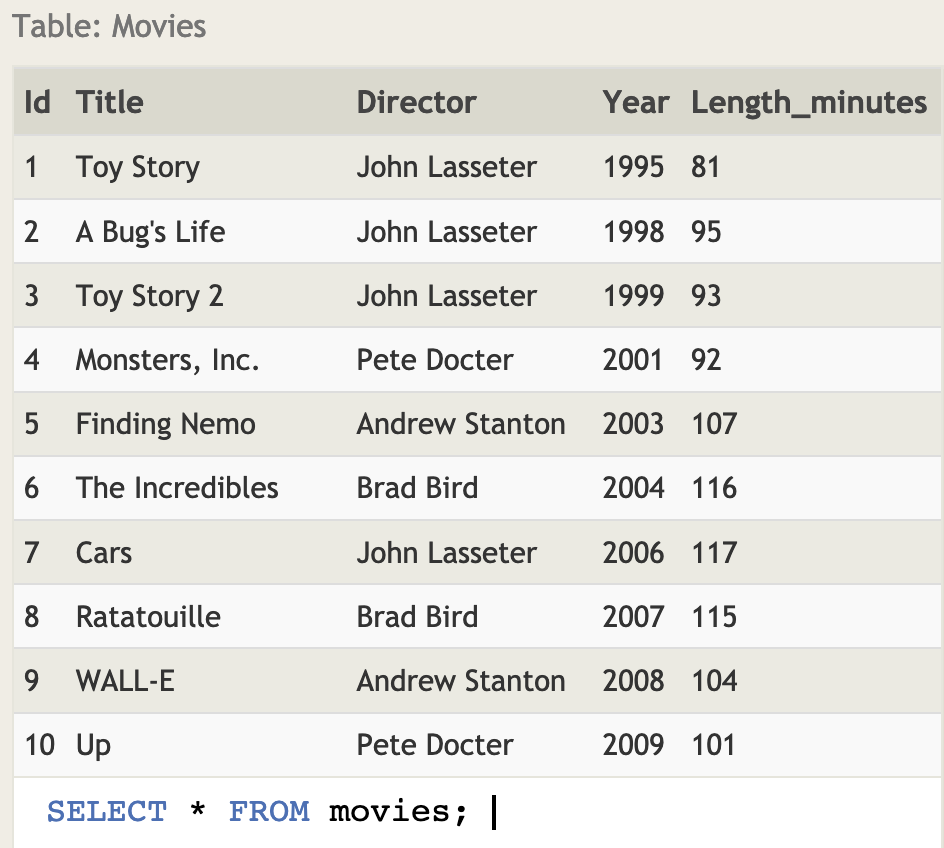 CIS275 Chapter 11 SQL zyLabs Flashcards by Alexey Filatov Brainscape