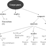 Cours de chimie minérale