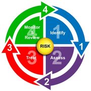 Risk Management Applied to Safety, Security And Sanitation