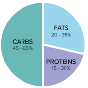 Human Nutrition