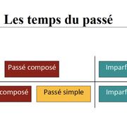 Passé simple vs Imparfait