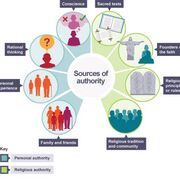 Theology- Sources Of Wisdom