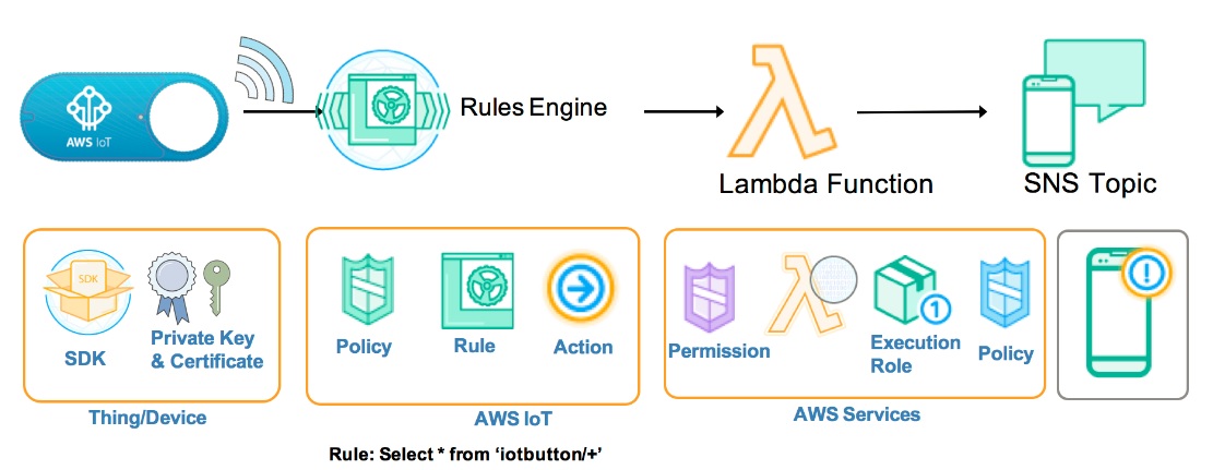 AWS IoT button Flow