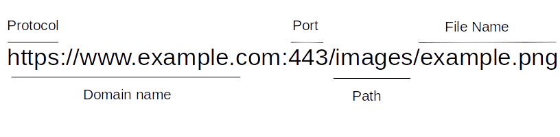 URL Syntax