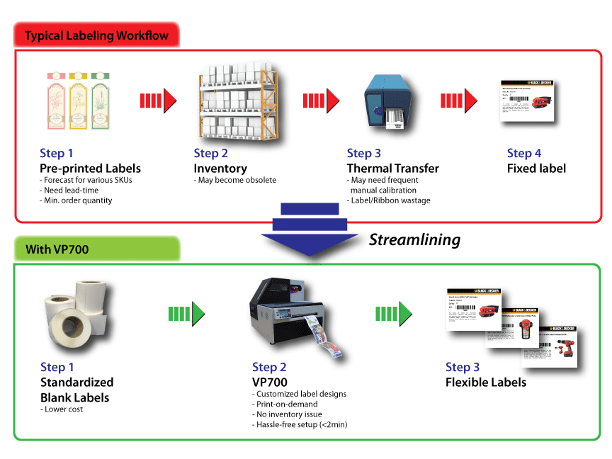 Streamline your labeling workflow with digital labels | VIPColor