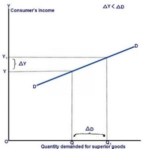 Income Elasticity And Its Types Class Twelve Economics Income Elasticity And Its Types Class Twelve Economics