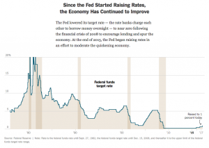 Since The Fed Has Started Raising Rates, The Economy Continues To Improve