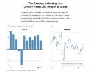 Concern About Low Inflation Is Easing