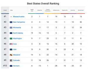 A Snapshot of the Overall Rankings. Washington is 5th and Oregon 19th. Way To Go Massachusetts!!!