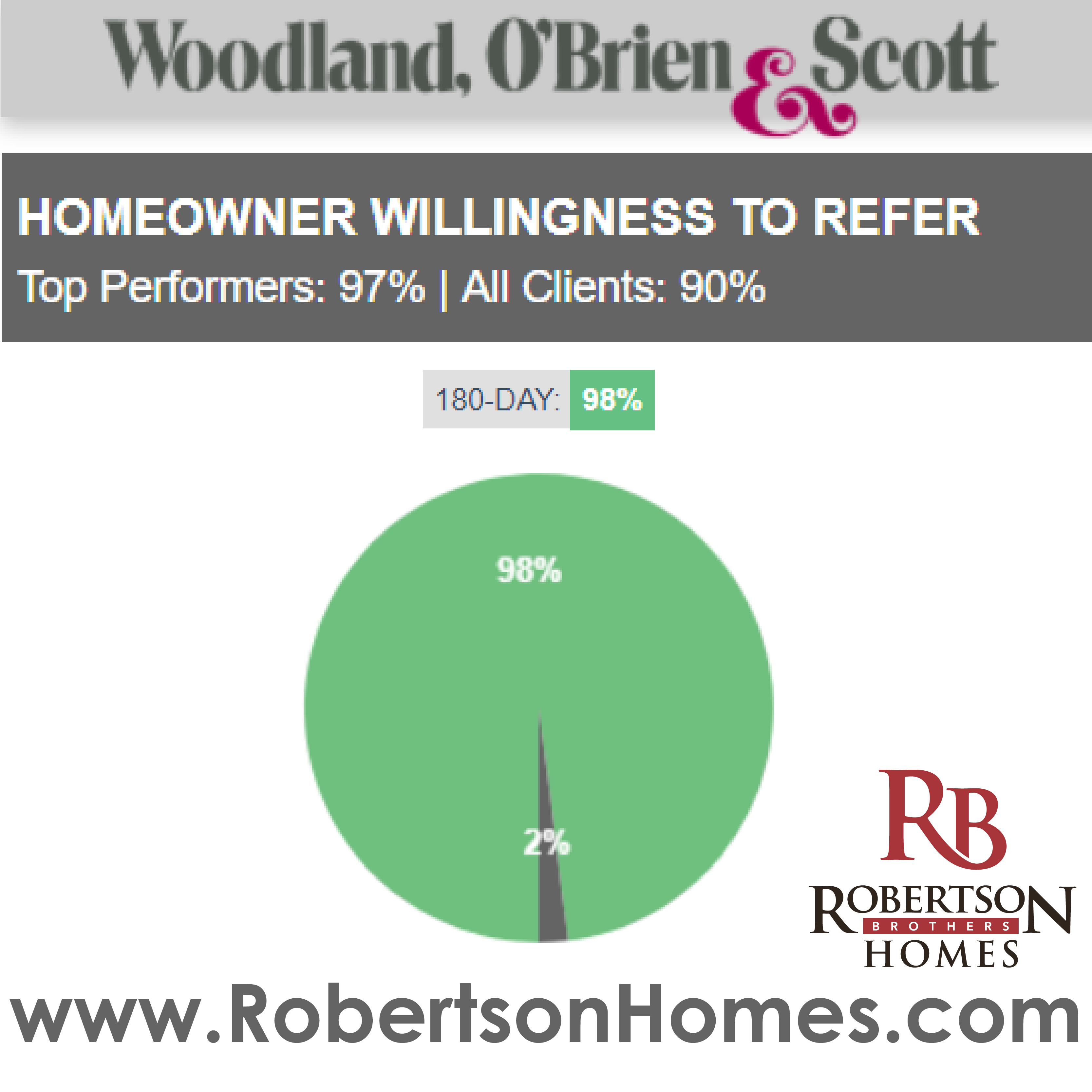 Graph showing that 98% of customers are willing to refer Robertson Homes to their friends and families