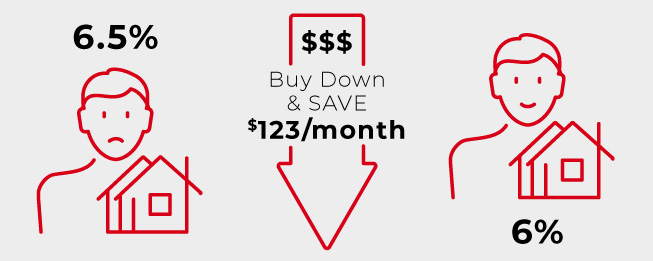 A graphic showing how much half a point affects your monthly mortgage payment.