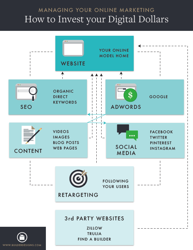 How to invest your digital dollars - infographic
