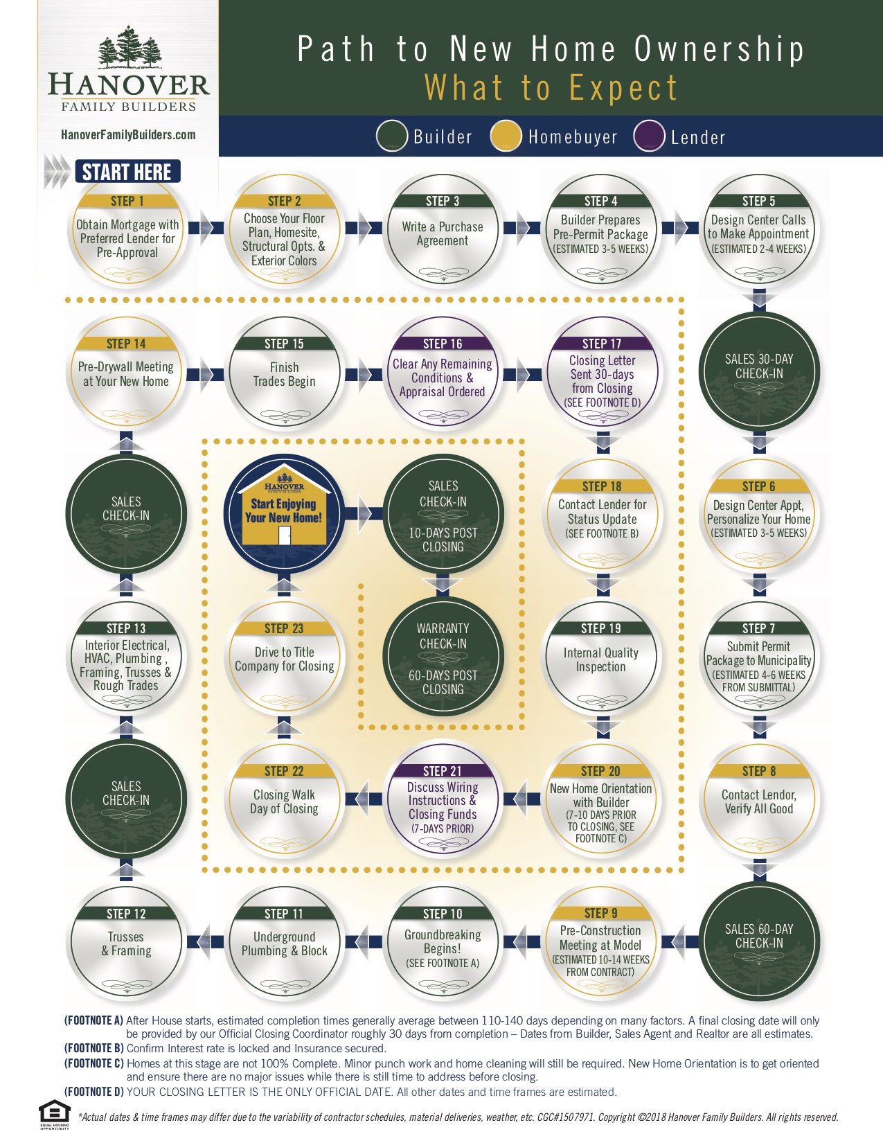 The Path to New Home Ownership