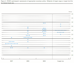Interest Rate Predictions Dot Map via The Federal Reserve