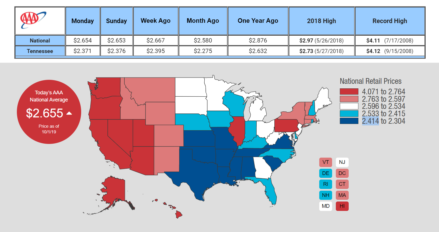 Gas Prices In Tennessee >> Tennessee Ranks 10 In Least Expensive Average Gas Price In Gas Prices In Tennessee >> Tennessee Ranks 10 In Least Expensive Average Gas Price In